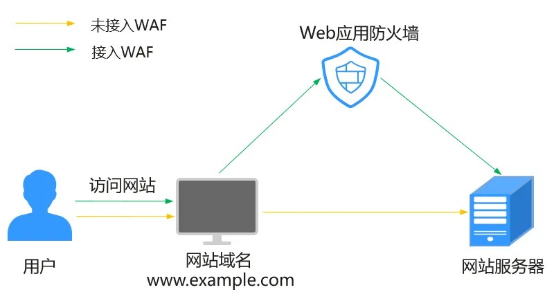 Web应用防火墙
