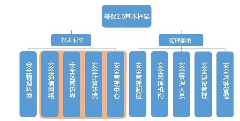 等保安全服务